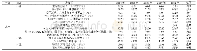 《表8 田东县共享指标统计表》