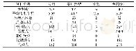 《表2 铝电解专利统计分析》