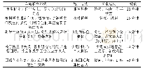 表2 课中教学活动设计：基于SPOC《信号与系统》翻转课堂教学研究