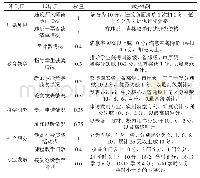 表2 高校评优评先指标赋分标准及权重表