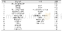 《表2 主要工艺设备一览表》