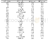 《表4 叶天士治疗吐血的医案处方中高频药物之间的关联规则分析统计》