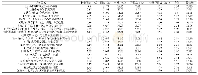 《表3 凭祥市边境旅游服务质量调查统计表》