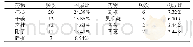 《表7 温里药频次分析：月经病相关病症治疗方药特点的数据挖掘整理研究》