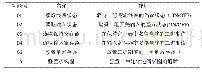 表2 常见功能码：物联网管理平台后端开发研究