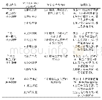 表2 课程内容及场景任务整合表