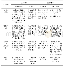 《表1 基础任务教学实施过程》