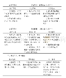 《表2 教学设计—课堂实施》