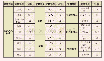 《表1 常见食物血糖指数（GI）》