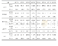 表6 2011～2018年上海集成电路各行业出口金额及变化情况