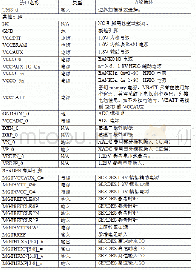 《表1 引出端定义：一种高可靠高密度的FCCGA封装设计》