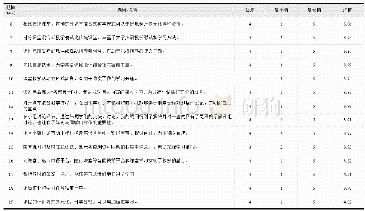 表2 对基于互联网信息技术的对分课堂混合式教学模式的课程设计和组织的评价（均值）