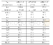 表3 AOTL66518 UIS RPF-Ias数据