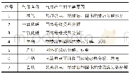 《表1 变压器不同故障产生气体的原因》