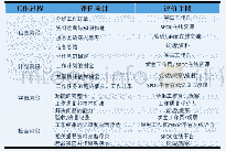 《表1 基于SPOC培训模块深度学习评价设计》