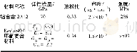 《表1 材料力学参数：某星载天线结构设计与分析》