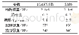 《表1 各部件材料力学性能》