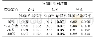表3 SVM-RFE算法特征筛选阈值对比