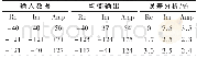 《表1 误差分析：基于前导的OFDM系统信道估计及FPGA实现》