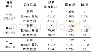 《表2 客观评价对比：基于ZYNQ的Retinex实时图像去雾》