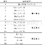 《表3 CNN网络模型：基于深度学习的图像分类方法》