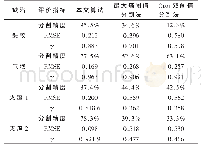 《表1 量化评价结果：Faster R-CNN定位后的工业CT图像缺陷分割算法研究》