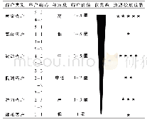 《表1 聚类后用户类别：移动用户维系挽留系统中K-means算法应用》