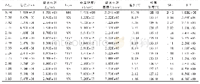 《表6 电源网络VDD在环境温度为125℃时的电迁移检查报告》