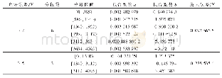 表2 拟合结果表：一种基于最小二乘法的AD转换在线校正方法