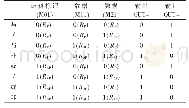 《表1 1T1MTJ存内位逻辑运算真值表》