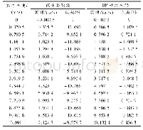 表1 系统改善前后测量数据对比