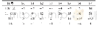 表2 滤波器系数(b0～b7)