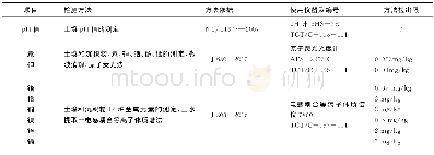 《表2 土壤检测方法、方法依据、使用仪器及方法检出限》