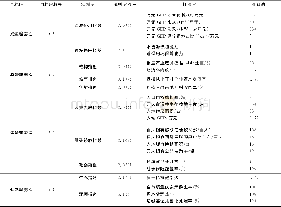 《表1 城市脆弱性评价指标体系及权重》