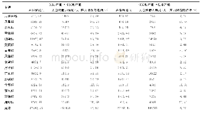 《表5 2015年潮安区各乡镇耕地产能潜力挖掘的压力缓解效果》