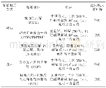 《表1 航天器用电线电缆绝缘材料特点比对表》