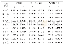 《表2 利用3种方法计算得到的失效率和维修度的参数估计值》