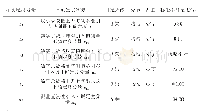 《表2 脉冲专用罗氏线圈上升时间测量不确定度分量汇总表》