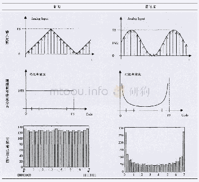 《表1 斜波和正弦波：ADC INL/DNL测试的直方图方法研究》