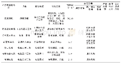 表1 基于模型自动生成短波端机部分FMECA表