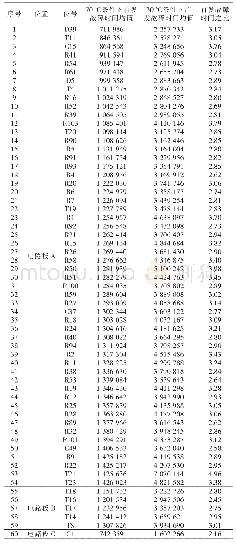 表3 两种剖面下的首发故障时间之比