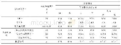 《表1 程序Ⅰ-结构试验推荐g值》