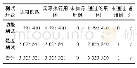 表3 某型抽油烟机电控系统控制板测试用例执行统计表