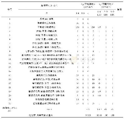 《表2 系统测试性分析表》