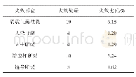 《表4 断裂部件失效统计：可控震源振动器失效分析及性能研究》