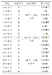 《表6 3分组试验完样品内部氢气含量单位：ml/m3》