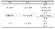 《表1 项目信息：基于面向对象思想的软件系统分析与设计》