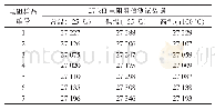 《表4 27 kΩ电阻高温贮存后三温测试数据》