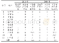 表5 2018、2019年全国及各地区抽查结果对比表