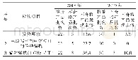 表6 2018年、2019年不合格批次及不合格项目发现率对比表